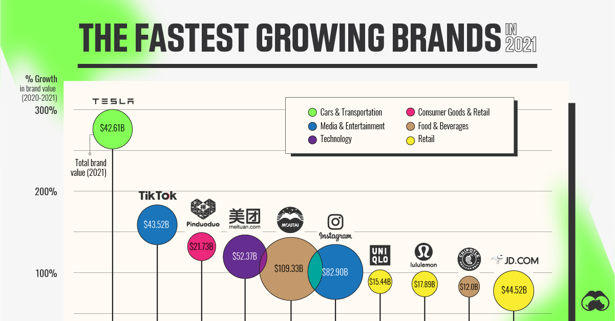Ranked: The World's Fastest Growing Brands in 2021 The Tools Behind America’s Fastest-Growing Brands